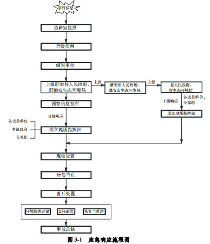 《淮河河桥及龙王山水库集中式饮用水源地突发环境事件应急预案》政策解读-应急响应.png
