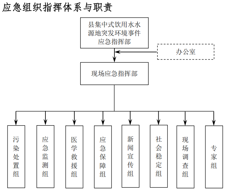 《淮河河桥及龙王山水库集中式饮用水源地突发环境事件应急预案》政策解读-应急组织指挥体系与职责.png