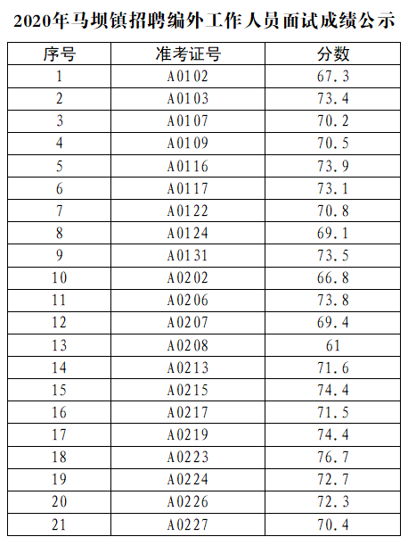 2020年马坝镇招聘编外工作人员面试成绩公示.png
