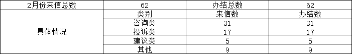 2021年2月份领导信箱办件统计.png