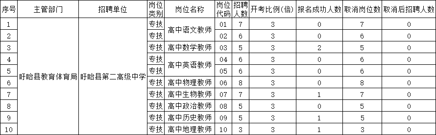 2021年盱眙县第二批公开招聘教师取消岗位表.png