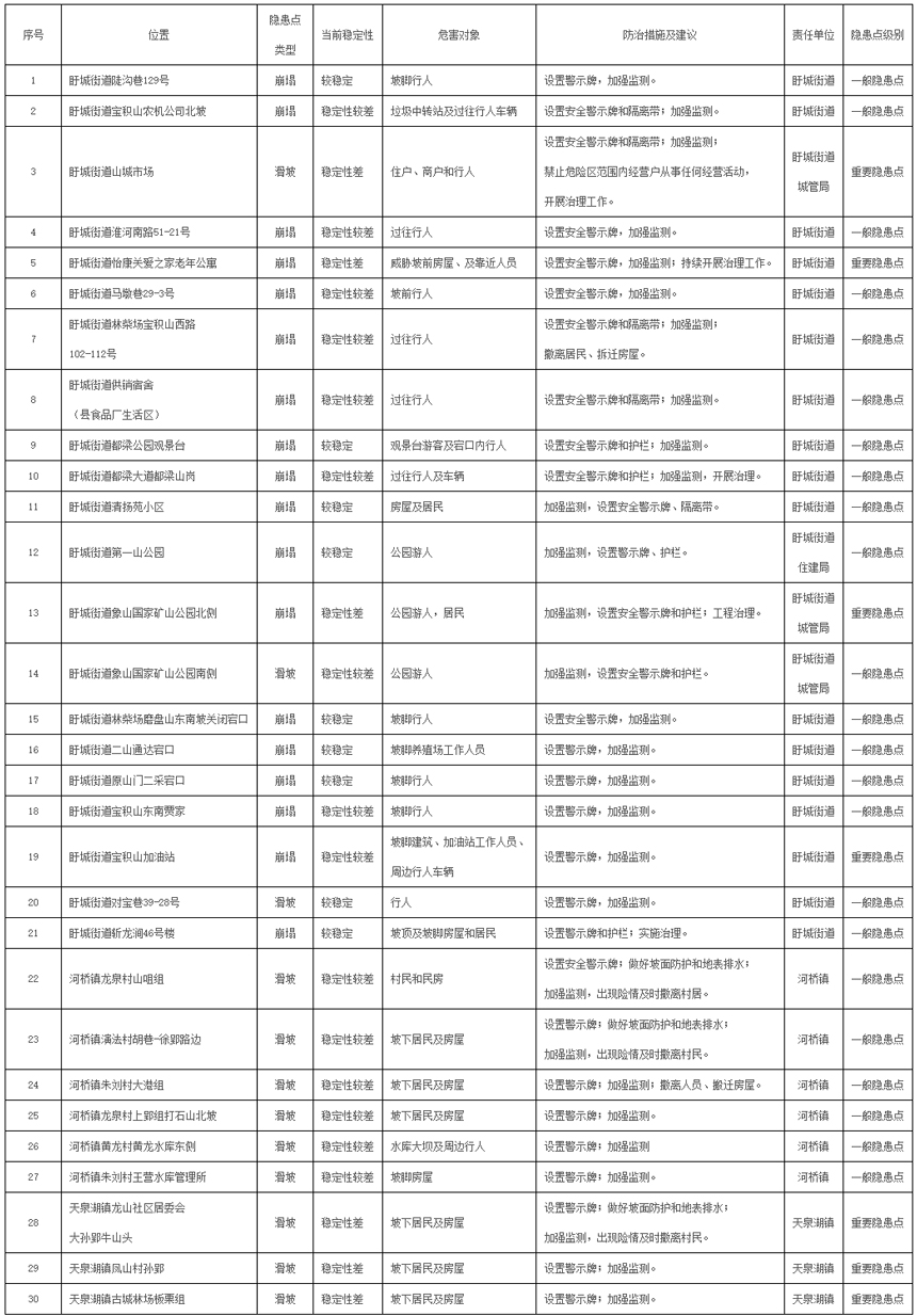 盱眙县2021年度地质灾害隐患点统计表.jpg