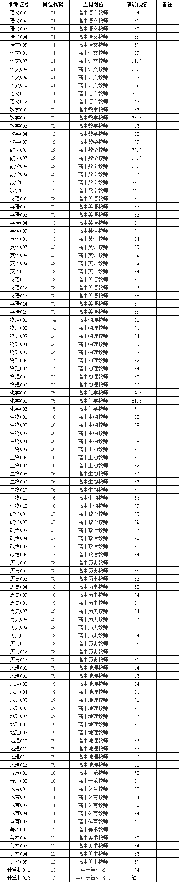 2021盱眙县第二高级中学选调教师笔试成绩.png