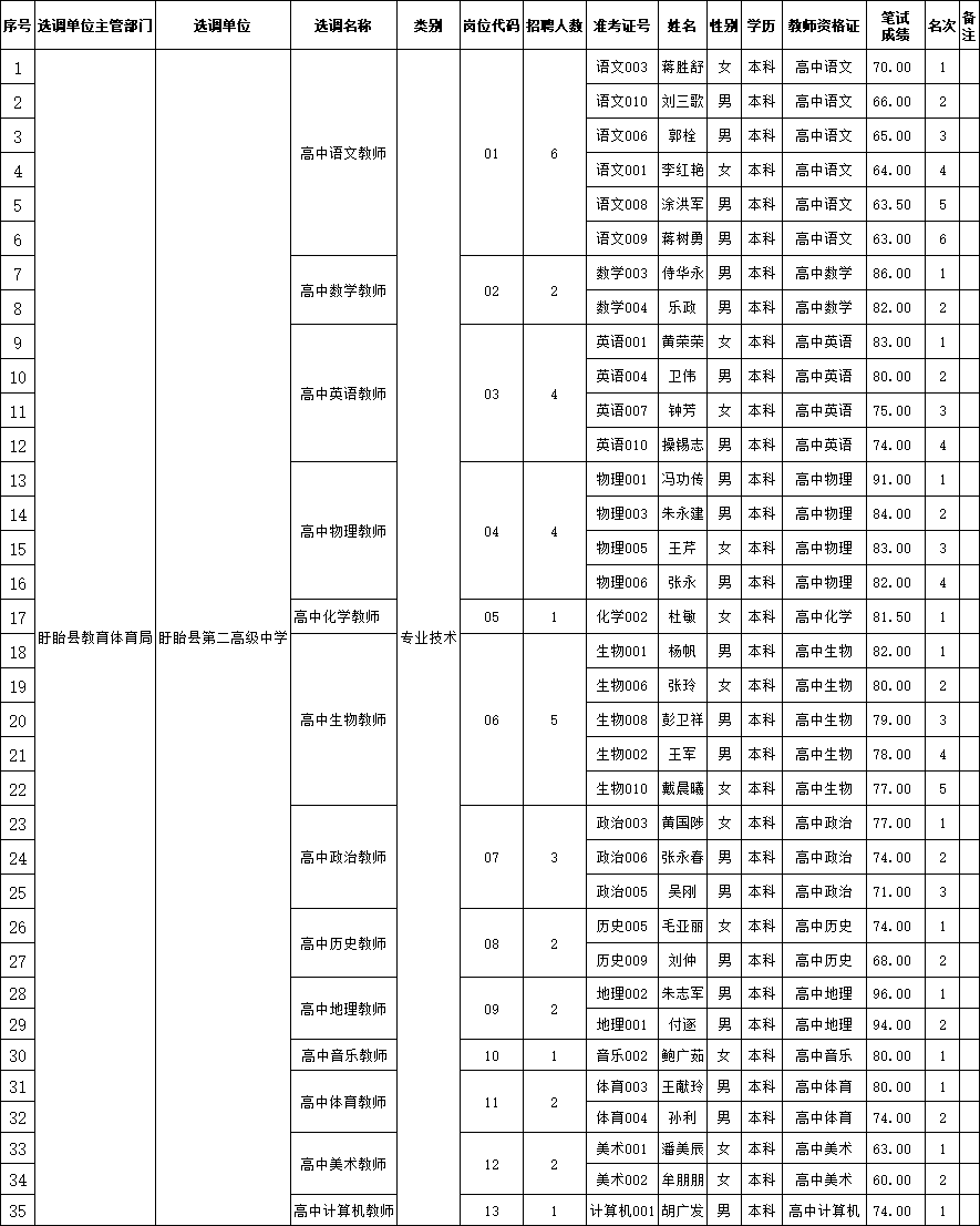 2021年盱眙县第二高级中学选调教师拟聘用人员名单.png