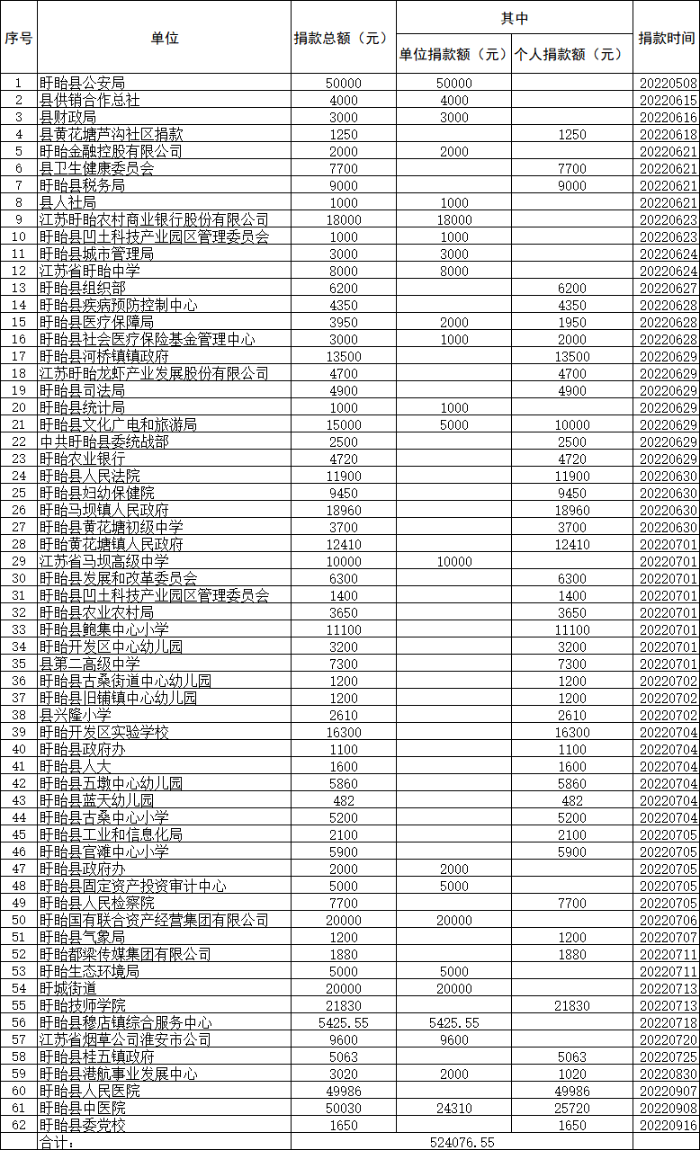 202209202022年盱眙县“博爱在盱眙 人道万人捐”公示.png