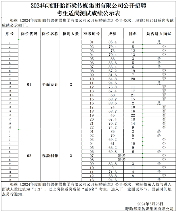 2024年度盱眙都梁传媒集团有限公司公开招聘考生适岗测试成绩公示表.PNG