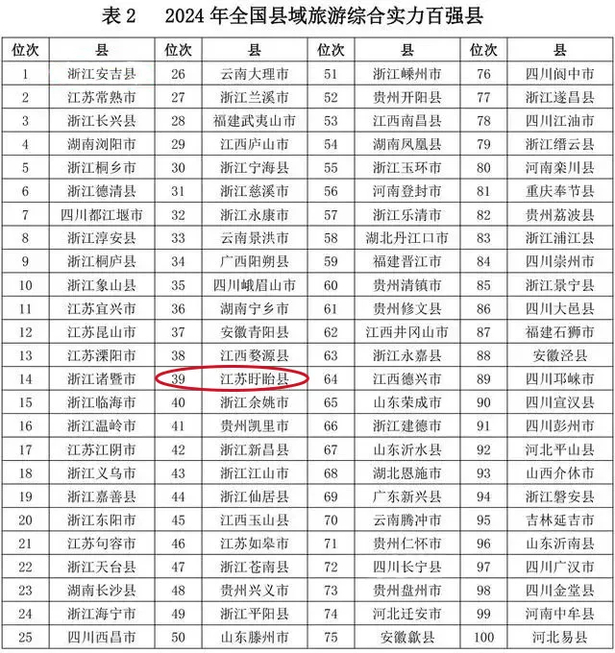 2024-06-20盱眙入选2024年全国县域旅游综合实力百强县1.jpg