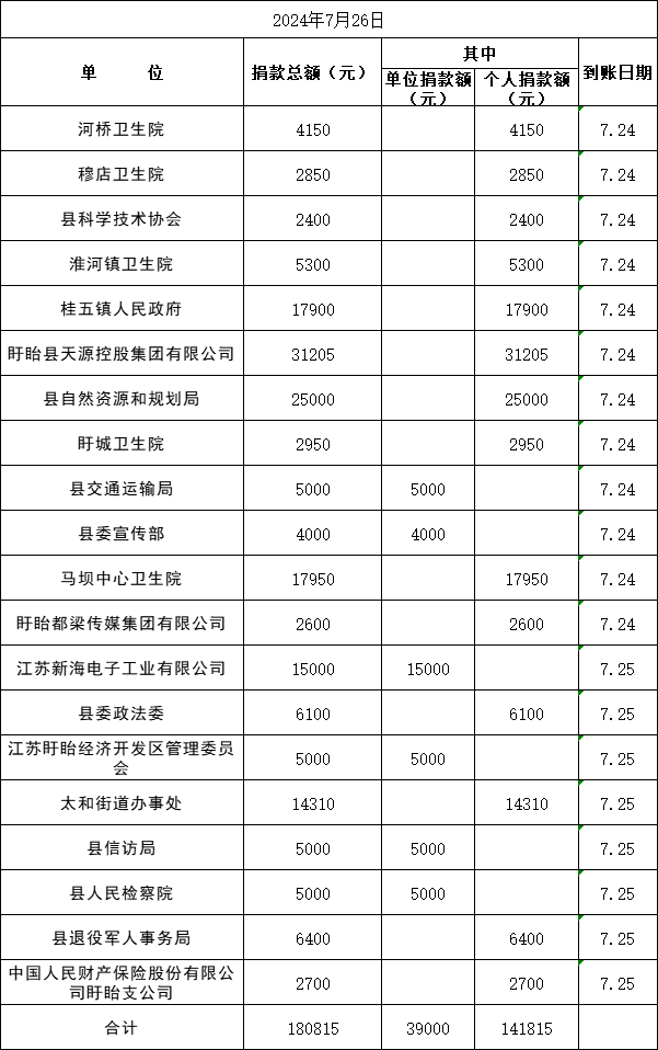 20240726盱眙县“博爱在盱眙 慈善一日捐”情况公示（2024年7月24日）.png