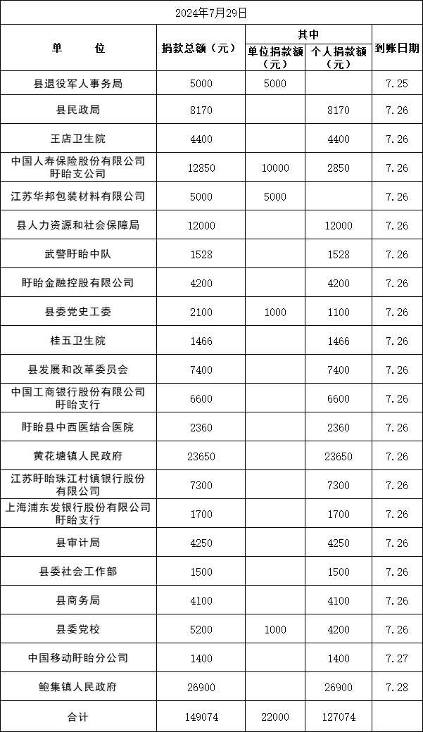 盱眙县“博爱在盱眙 慈善一日捐”情况公示（2024年7月29日）.png
