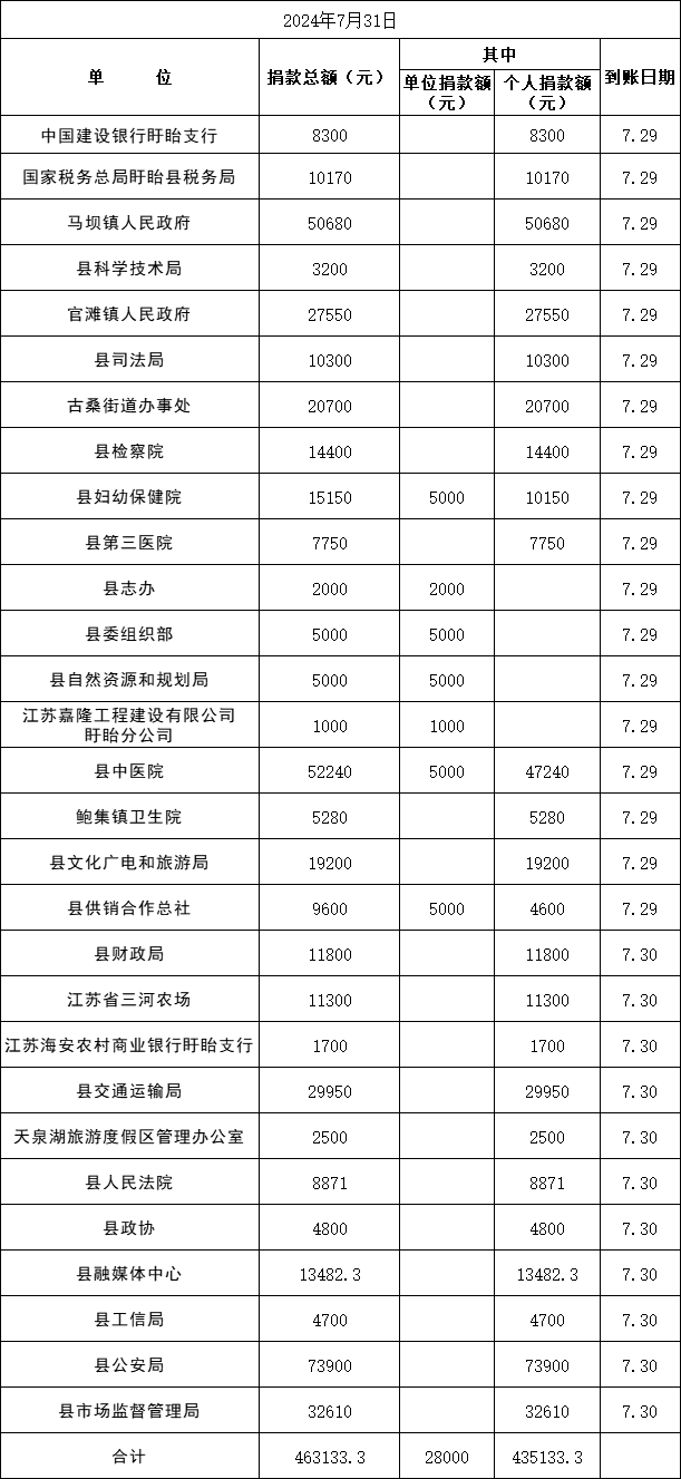 盱眙县“博爱在盱眙 慈善一日捐”情况公示（2024年7月31日）.png