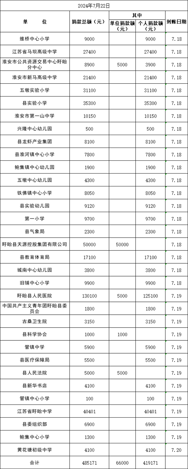 盱眙县“博爱在盱眙 慈善一日捐”情况公示（2023年7月22日）.png