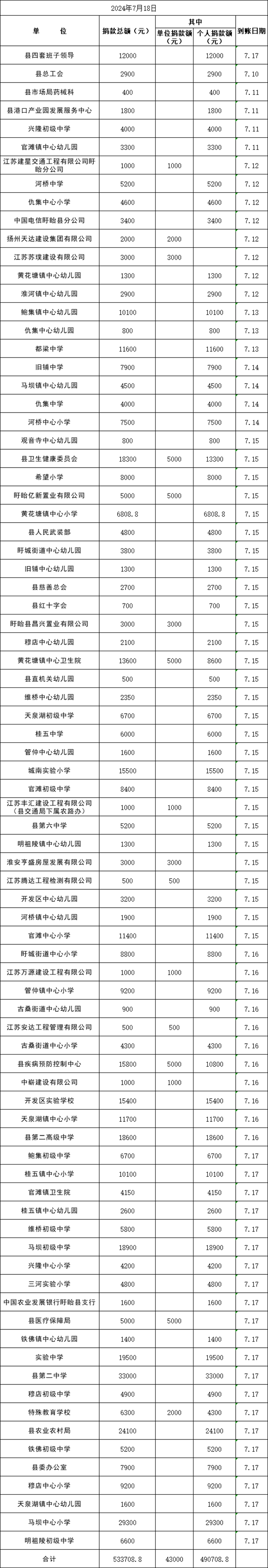 盱眙县“博爱在盱眙 慈善一日捐”情况公示（2023年7月18日）.png