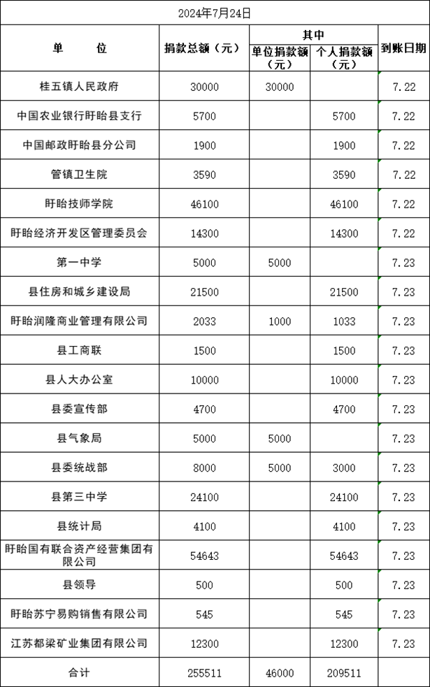 2024年慈善一日捐 公示表(7月24日).png