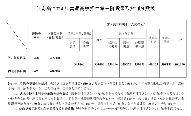 江苏省2024普通高校招生第一阶段省录取控制分数线.png