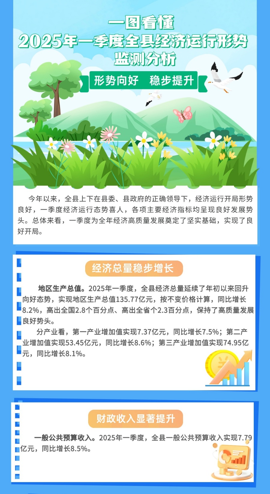 2025年一季度全县经济运行形势监测分析
