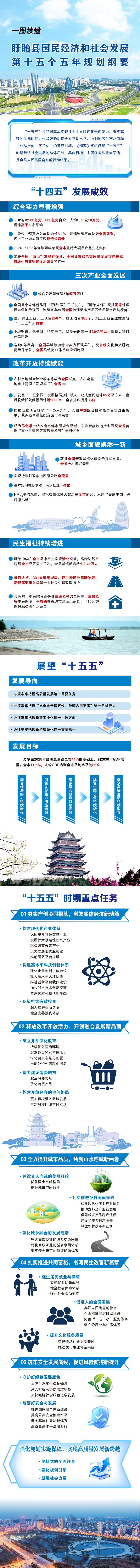725一图读懂《盱眙县国民经济和社会发展第十五个五年规划纲要》.jpg